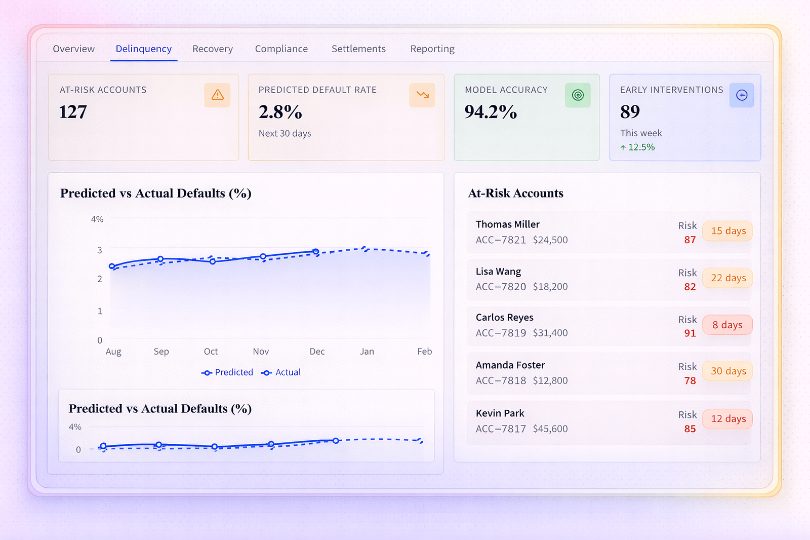 Predictive Delinquency Intelligence